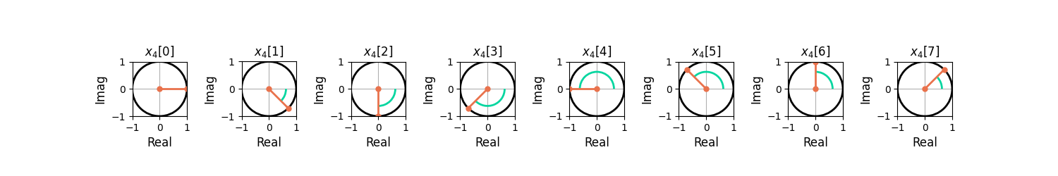 Figure 6: The complex sinusoid x4[n] = e(j2 pi 0.875 n) plotted in the complex plane.