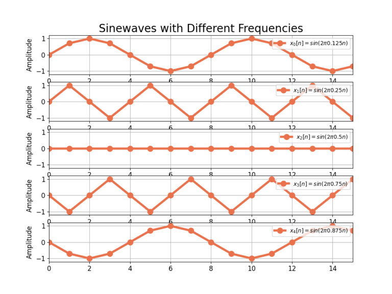 Figure 1: Sinusoids in the time-domain with frequencies f/fs = 0.125, 0.25, 0.5, 0.75, 0.875. Aliasing occurs in the sinusoids when f/fs > 0.5.