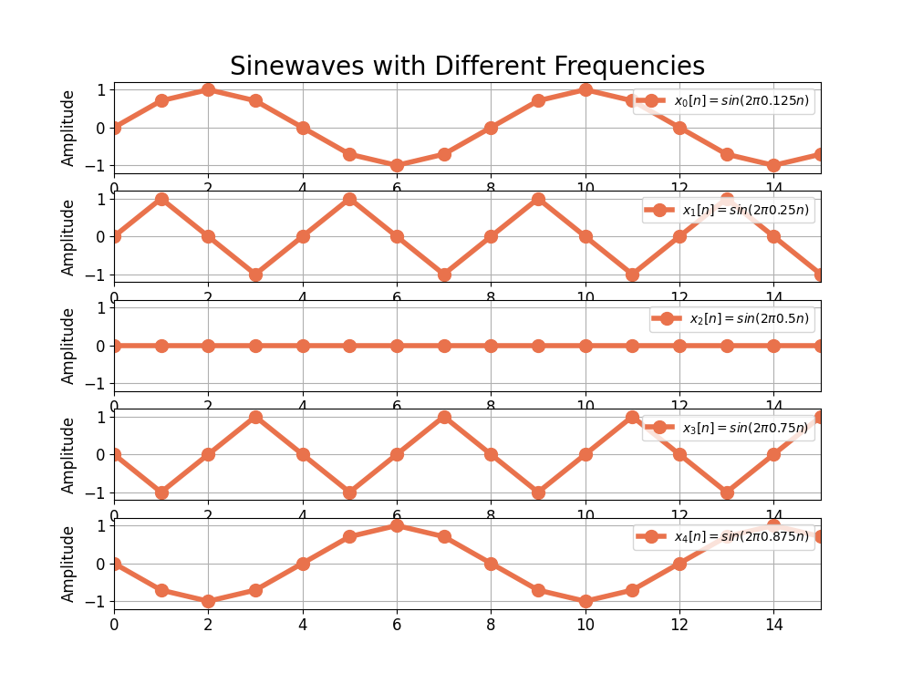 Figure 1: Sinusoids in the time-domain with frequencies f/fs = 0.125, 0.25, 0.5, 0.75, 0.875. Aliasing occurs in the sinusoids when f/fs > 0.5.