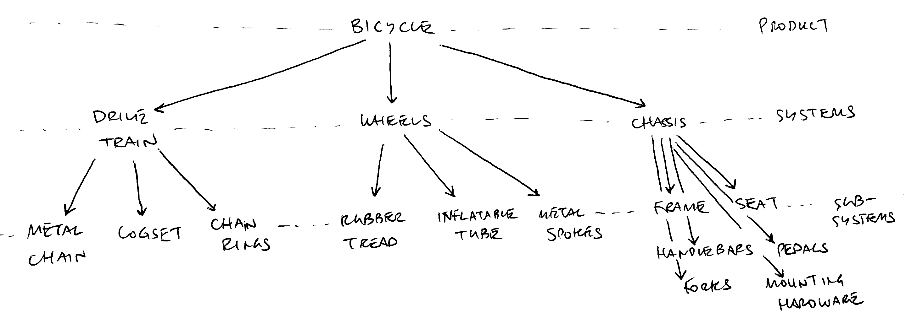 A graphical representation of the system dependency list used in the product delivery plan.