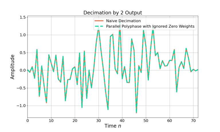 Figure 5: The folded PFB with ignored zero weight implementation produces the same output as the naive decimation with even fewer multiples as in Figure 2 and Figure 3.
