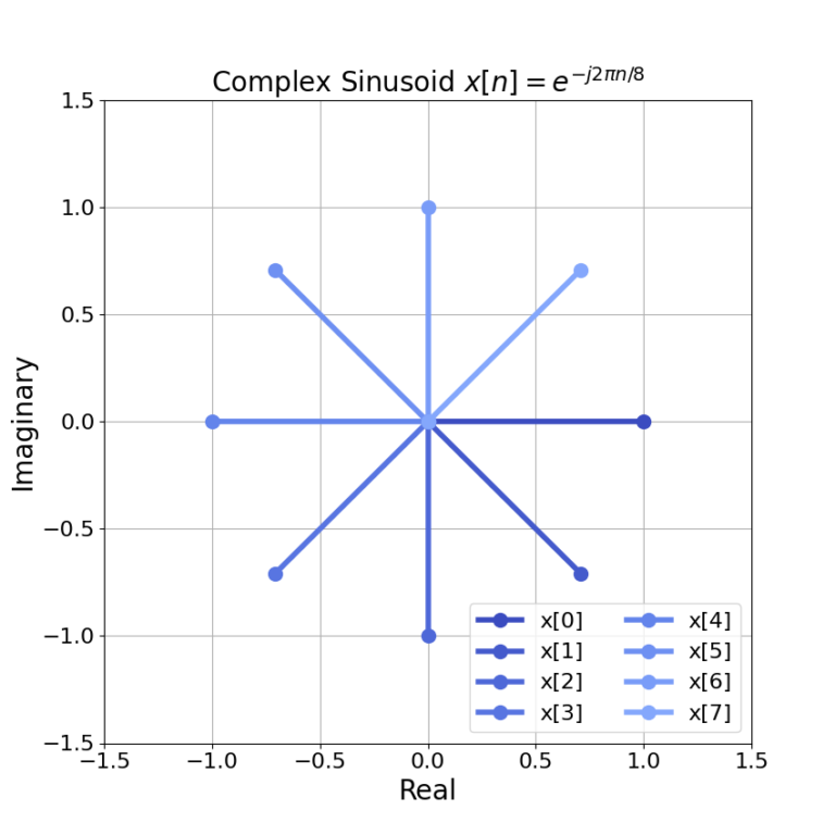 Figure 5: The complex sinusoid e(-j2 pi n/8) has a negative frequency and thus rotates around the unit circle in a clockwise direction.