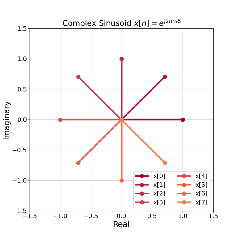 Figure 2: The complex sinusoid e(j2 pi n/8) for n = 0, 1, 2, ..., 7.