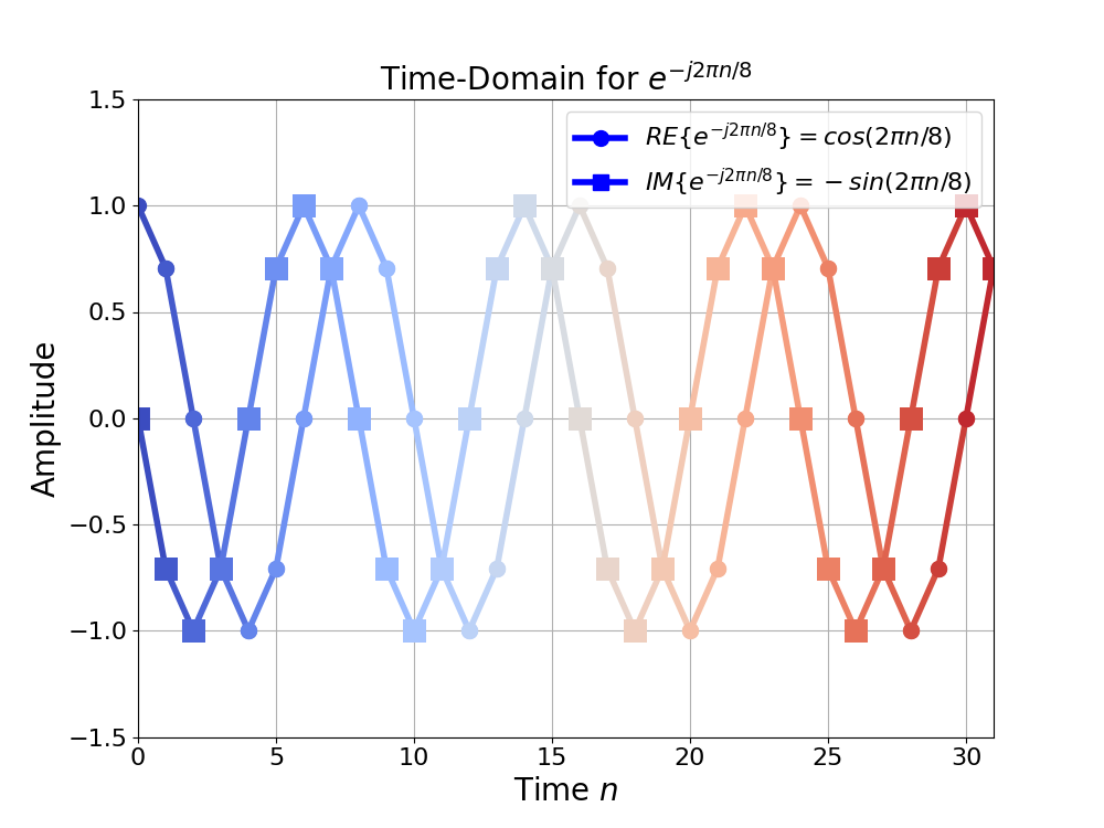 Figure 7: The time-domain for e(-j2 pi n/8). Observe that the phase relationship between cos() and sin() is different as compared to Figure 2.