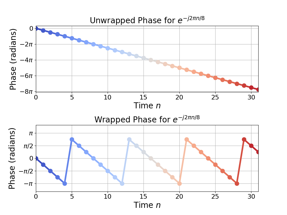 Figure 6: The unwrapped and wrapped phase for e(-j2 pi n/8). Note that the phase has a negative slope because the frequency is negative.