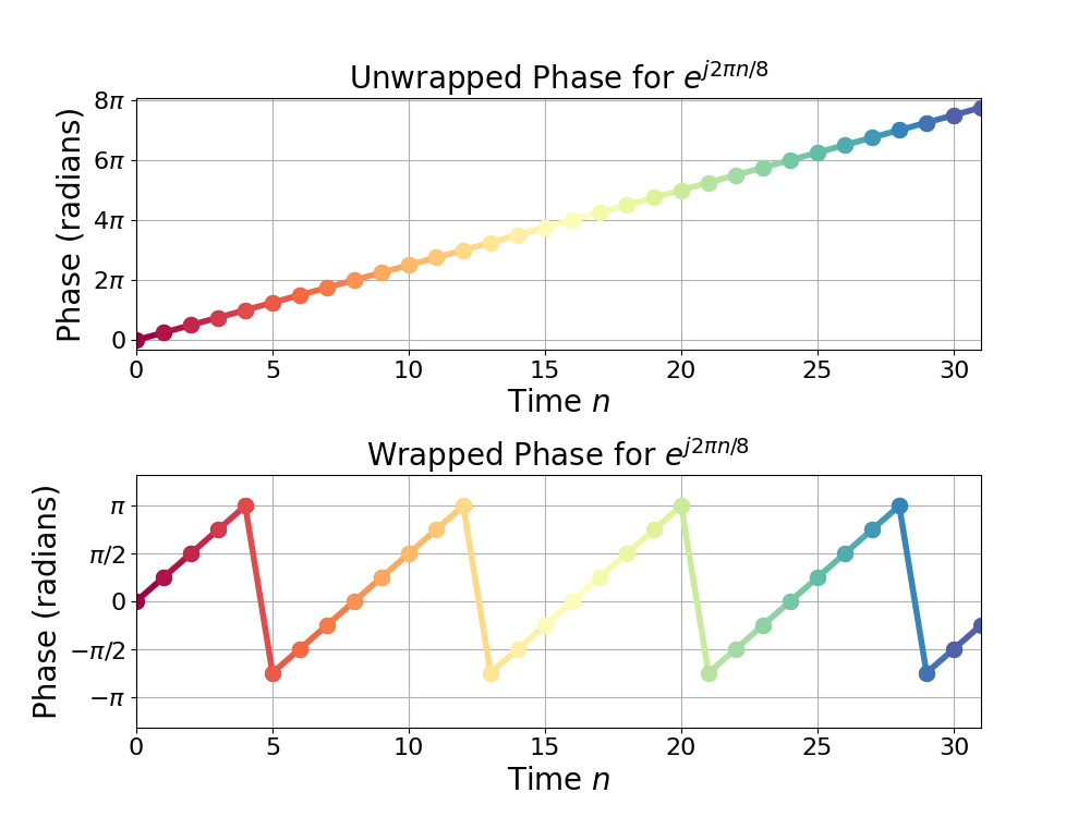 Figure 3: The unwrapped and unwrapped phase for e(j2 pi n/8). The wrapped phase applies a modulo operator to keep all phase values within [-pi, pi].
