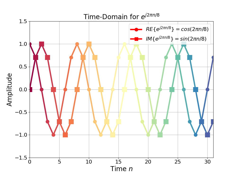 Figure 4: The time-domain plot of e(j2 pi n/8) for n=0 to n=31.