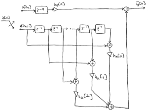 Figure 4: The PFB half band filter structure after folding the even-symmetric filter weights hA[n] and ignoring the zero weights in hB[n].