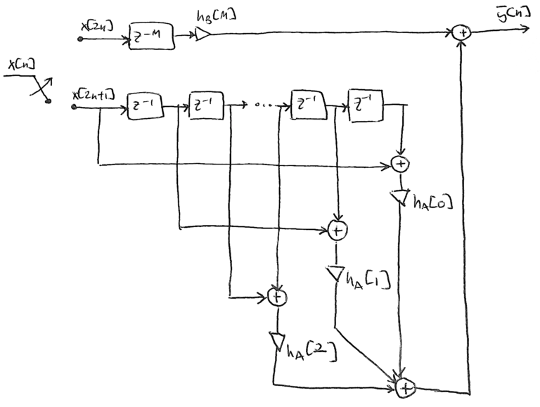 Figure 4: The PFB half band filter structure after folding the even-symmetric filter weights hA[n] and ignoring the zero weights in hB[n].