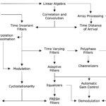 The DSP Family Tree connects basic undergrad concepts to those used in graduate school and in industry