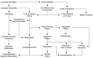 The DSP Family Tree connects basic undergrad concepts to those used in graduate school and in industry