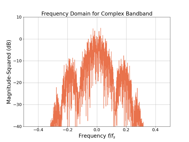 Figure 8: The magnitude of the frequency domain after the high frequency components have been removed by a half band filter.