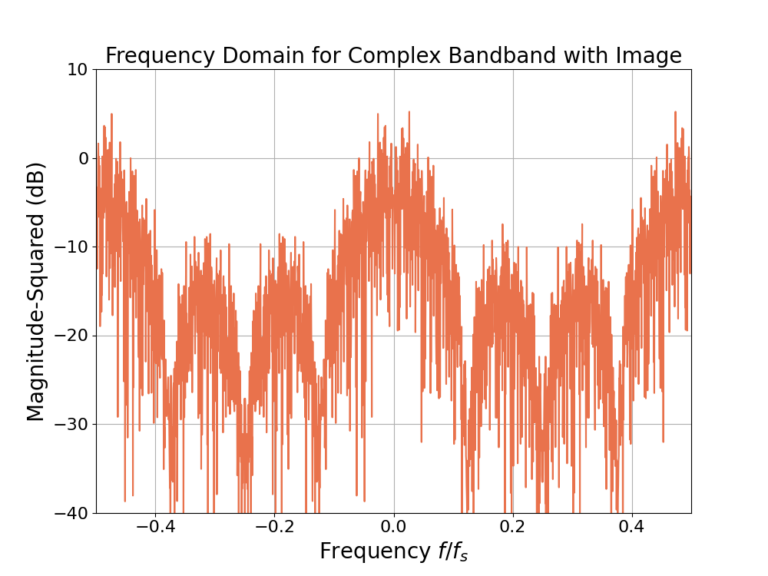 Figure 6: The magnitude of the frequency response after downconversion to complex baseband.