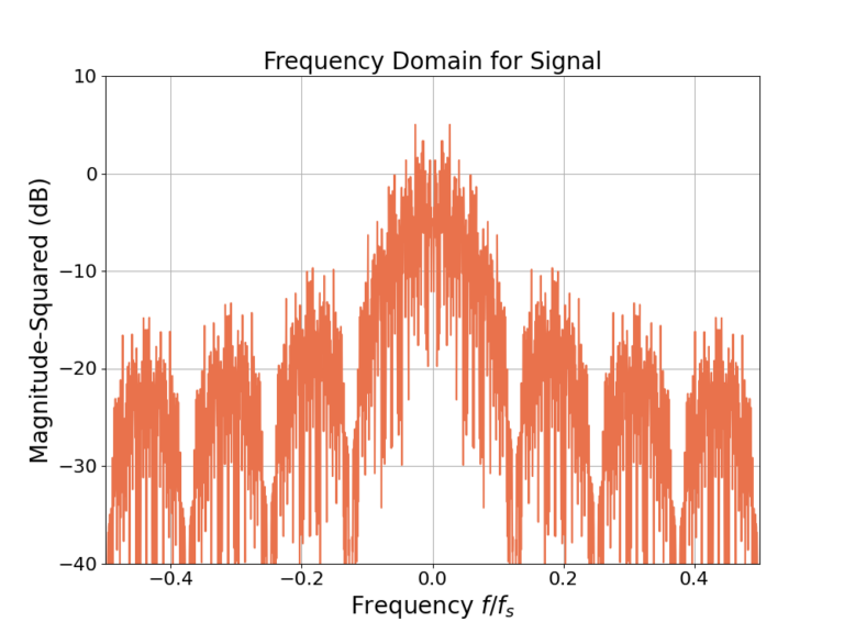 Figure 2: The frequency response for a BPSK signal at real baseband.