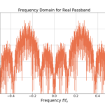 Figure 4: The frequency domain for the real passband version of the BPSK signal with noise.