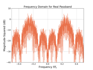 Figure 4: The frequency domain for the real passband version of the BPSK signal with noise.