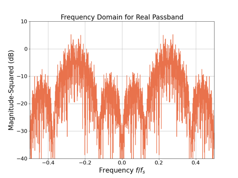Figure 4: The frequency domain for the real passband version of the BPSK signal with noise.