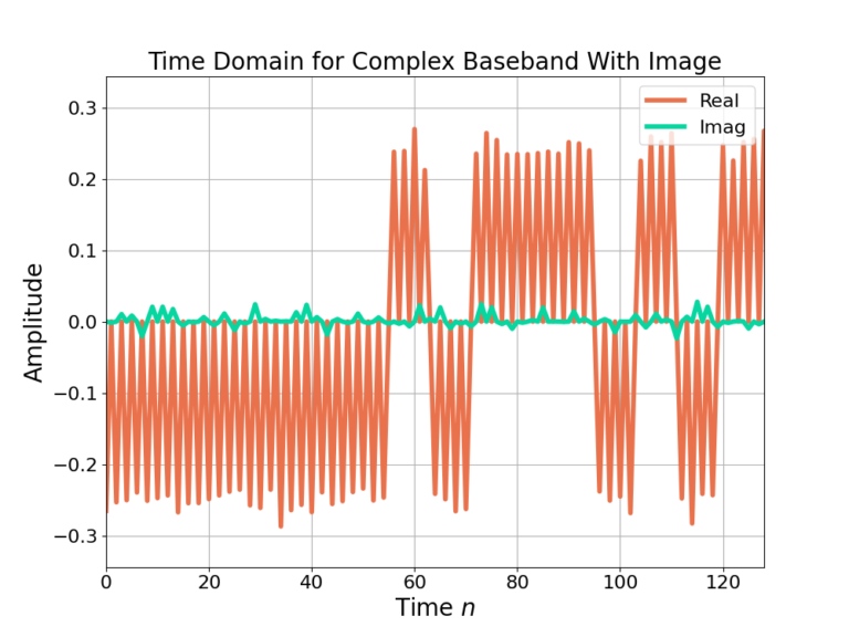 Figure 5: The time domain after downconversion to complex baseband.