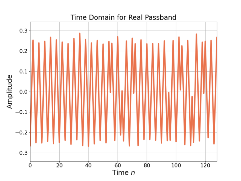 Figure 3: The time domain for the real passband version of the BPSK signal with noise.