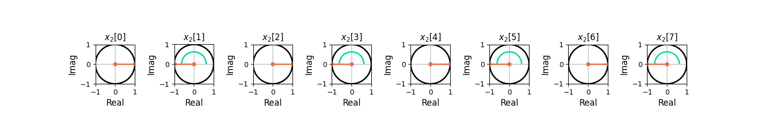Figure 4: The complex sinusoid x2[n] = e(j2 pi 0.5 n) plotted in the complex plane.