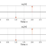 Figure 1: The two sequences for the autocorrelation of x0[n] and x0[n].