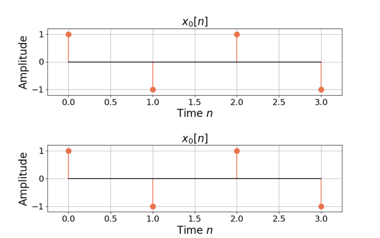 Figure 1: The two sequences for the autocorrelation of x0[n] and x0[n].