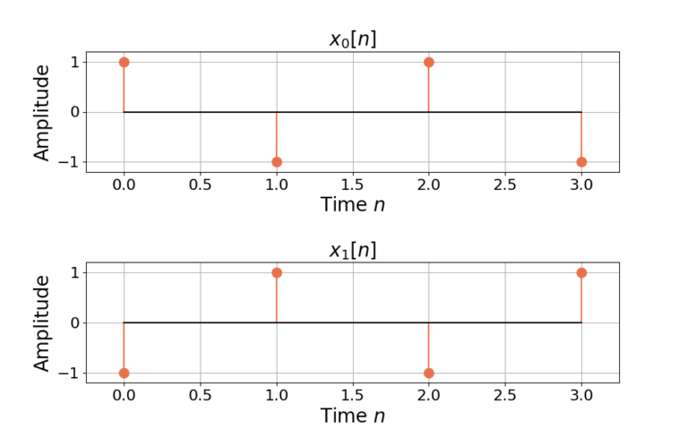 Figure 2: The two sequences for the cross correlation of x0[n] and x1[n].