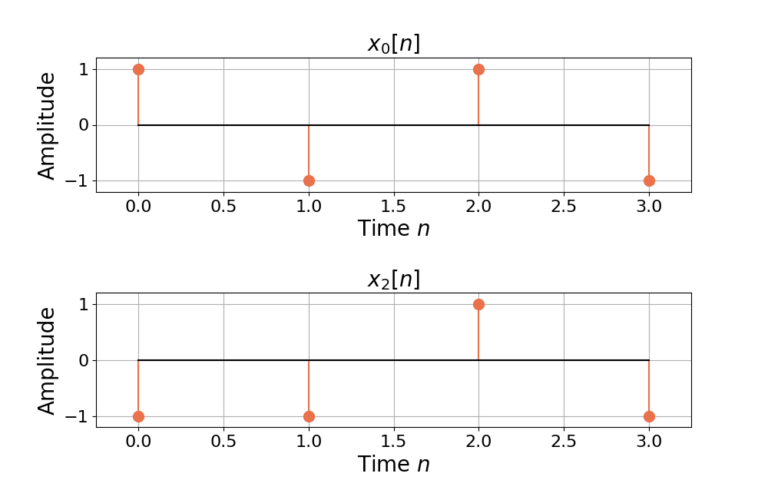 Figure 3: The two sequences for the cross correlation of x0[n] and x2[n].