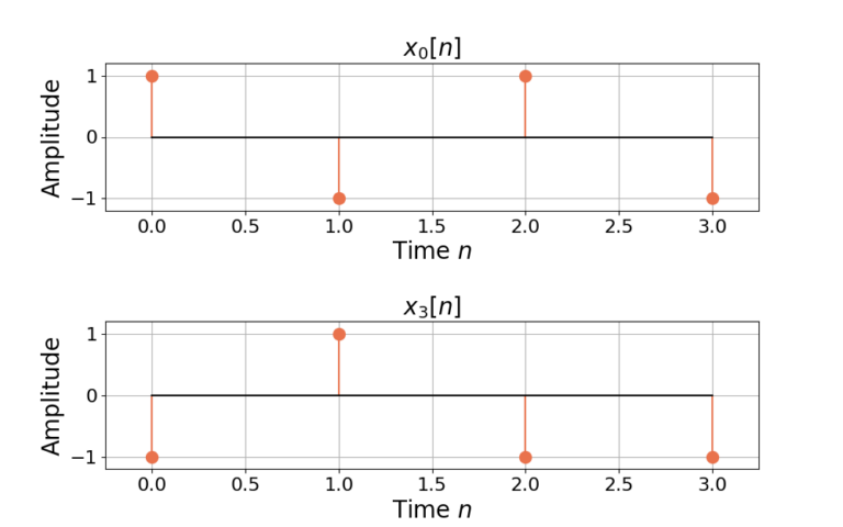 Figure 4: The two sequences for the cross correlation of x0[n] and x3[n].