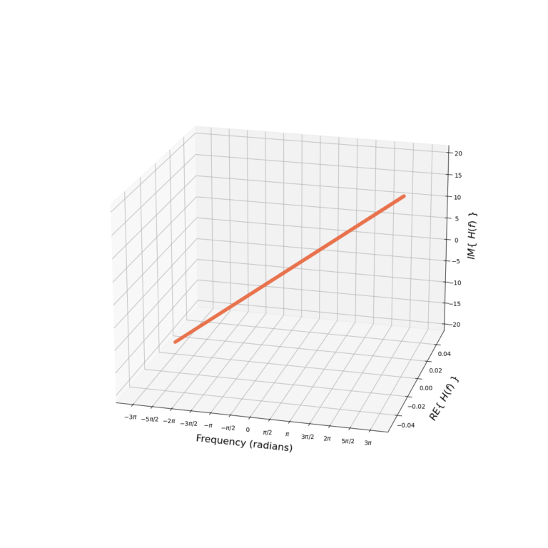 Figure 1: The frequency response H(f) = j2 pi f of the derivative filter for -3 pi