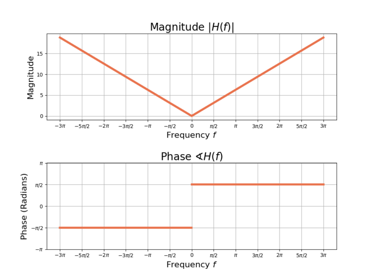 Figure 2: The magnitude and phase of the derivative filter.