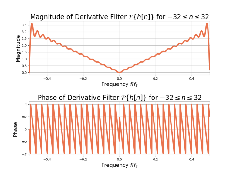 Figure 6: Magnitude and phase of the frequency response for F( h[n] ).