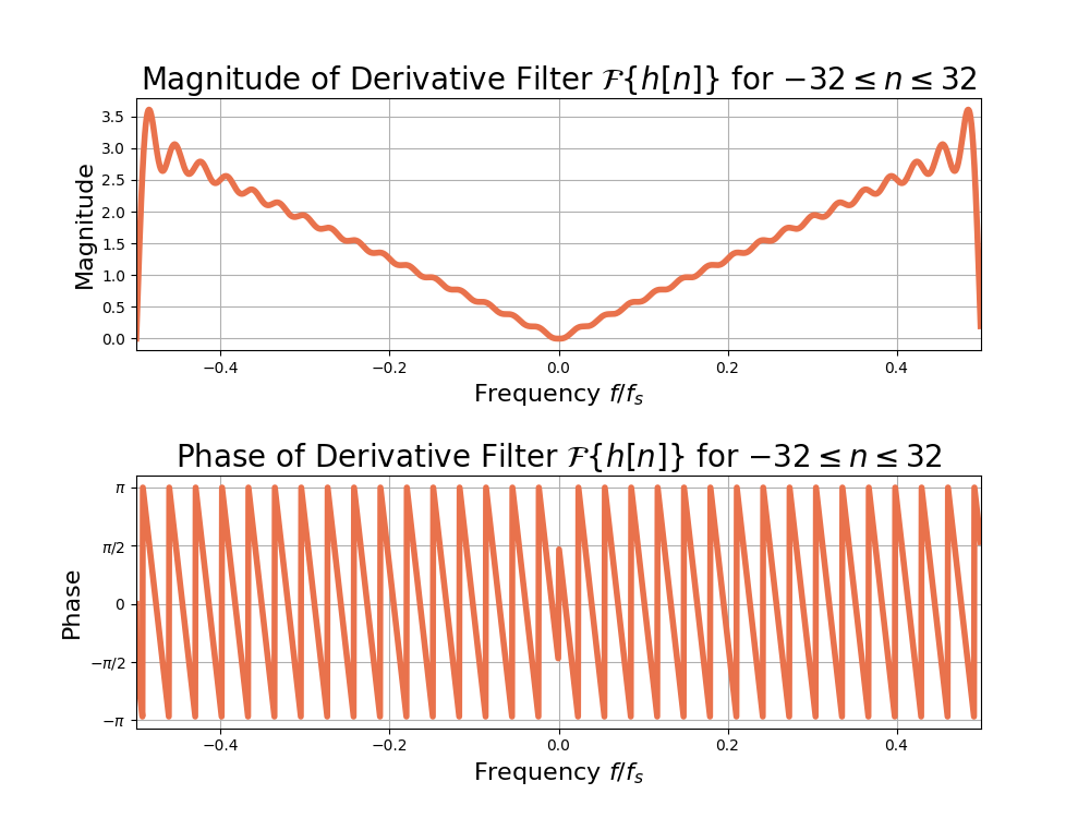 Figure 6: Magnitude and phase of the frequency response for F( h[n] ).