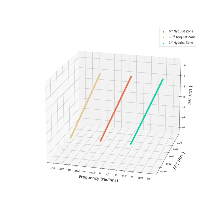 Figure 3: The frequency-response of discrete-time derivative filter H(e(j omega)) for multiple Nyquist zones.