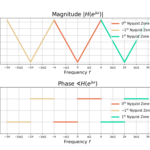 Figure 4: The frequency-response of H(e(j omega)) for multiple Nyquist zones.