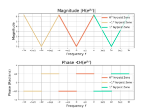 Figure 4: The frequency-response of H(e(j omega)) for multiple Nyquist zones.