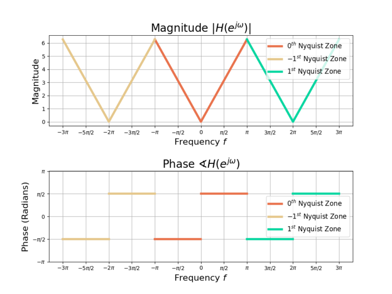 Figure 4: The frequency-response of H(e(j omega)) for multiple Nyquist zones.