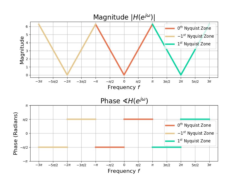 Derivative Filter Impulse Response Derivation