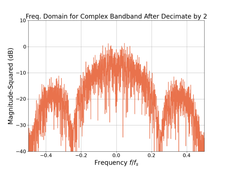 Figure 10: The magnitude of the frequency response for the complex baseband signal after decimation by 2, the final step in the real to complex conversion.