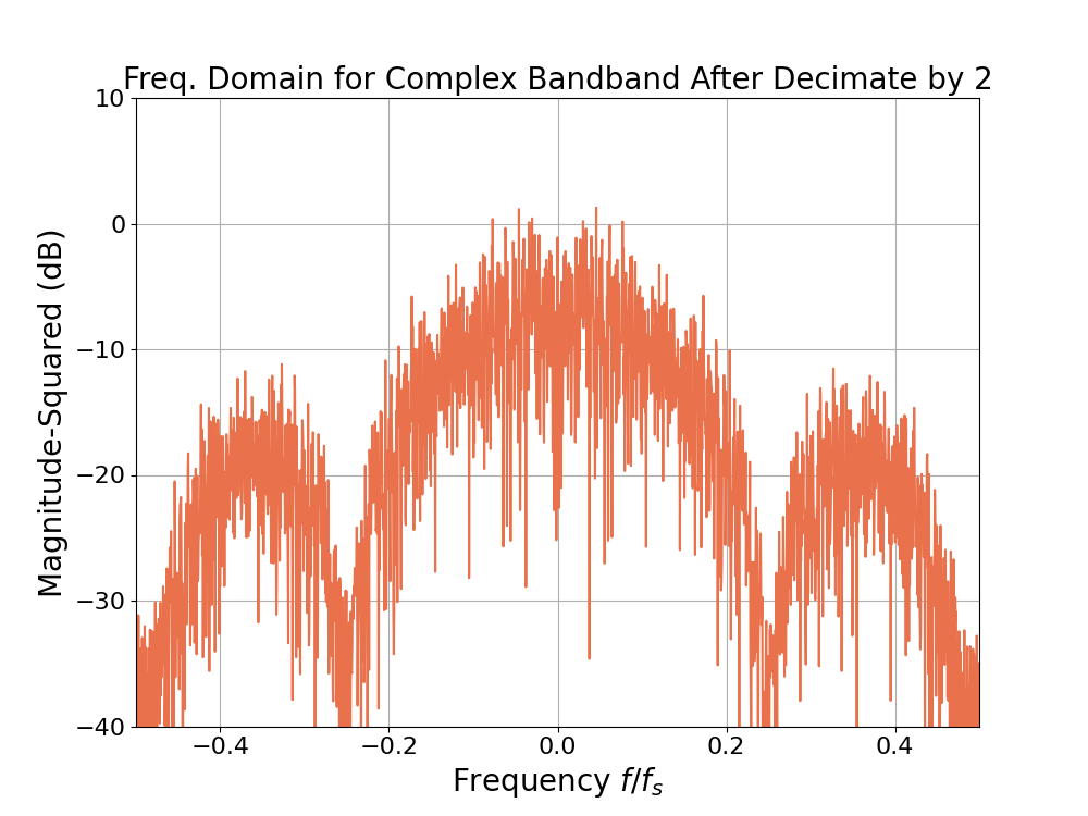 Efficient Real to Complex Conversion with a Half Band Filter
