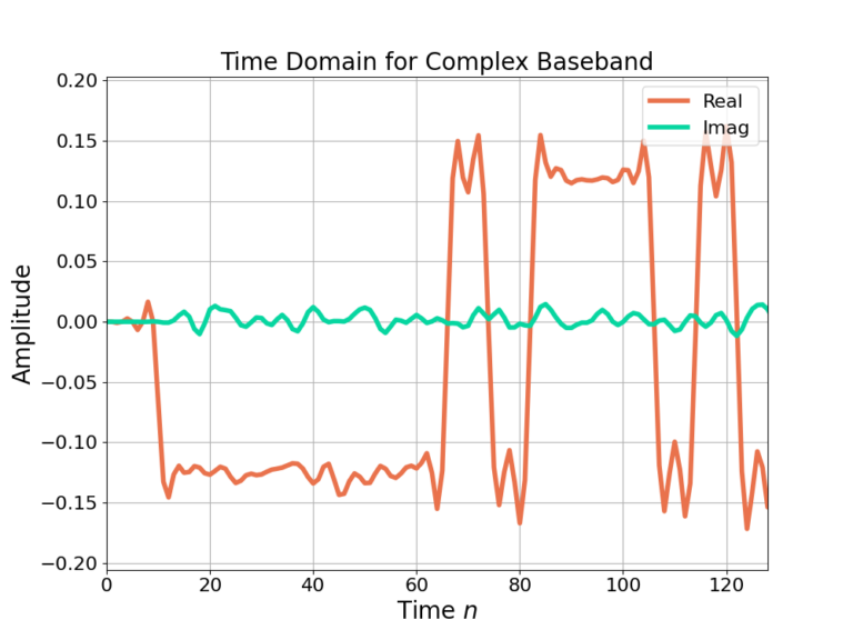 Figure 9: The complex baseband signal in the time domain after decimation by 2, the final step in the real to complex conversion.