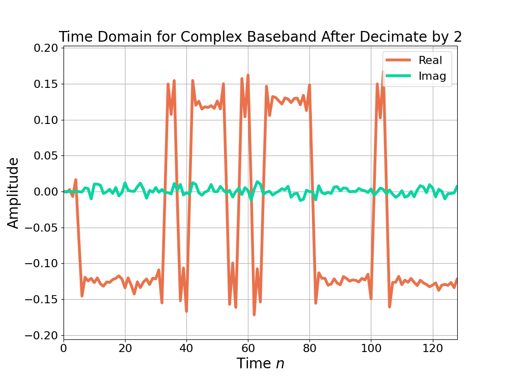 Figure 7: The time domain after the high frequency components have been removed by a half band filter.