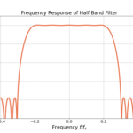 Figure 2: An example frequency response for a half band filter designed with halfBandDesign.py.