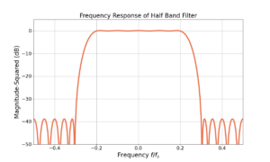 Figure 2: An example frequency response for a half band filter designed with halfBandDesign.py.