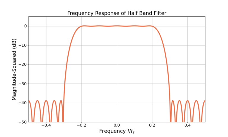 Figure 2: An example frequency response for a half band filter designed with halfBandDesign.py.