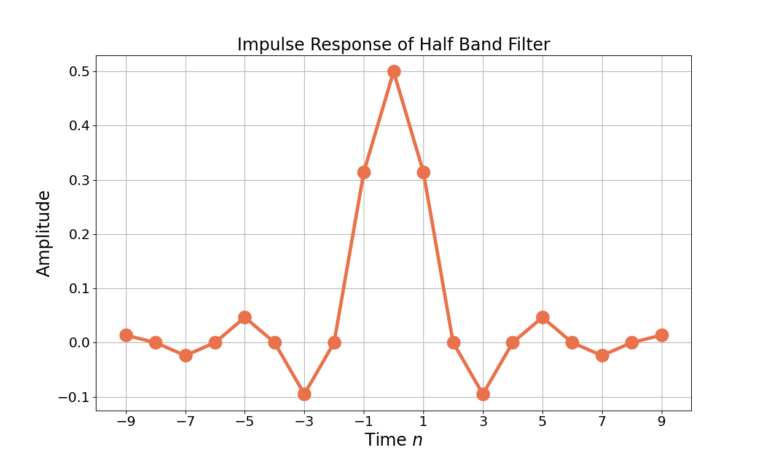 Figure 1: An example impulse response for a half band filter designed with halfBandDesign.py.