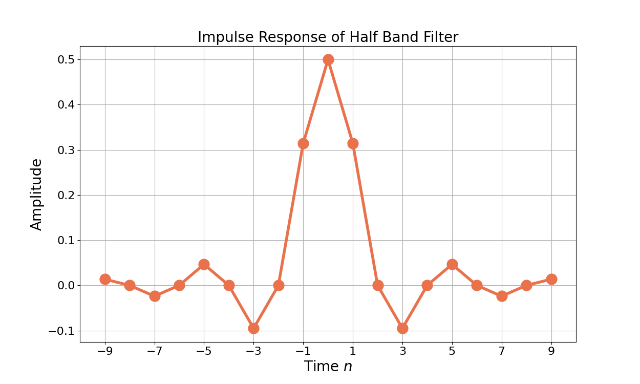 Half Band Filter Design Function in Python - Wave Walker DSP