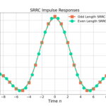 Figure 5: The impulse response of an odd length SRRC allows for optimal sampling by being able to select the peak at n=0. An even length SRRC filter does not.