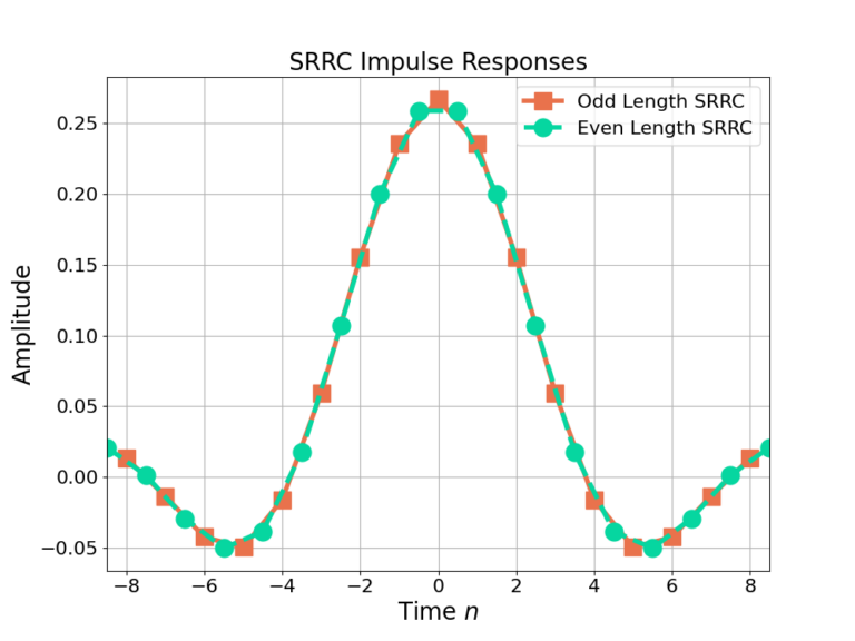 Figure 5: The impulse response of an odd length SRRC allows for optimal sampling by being able to select the peak at n=0. An even length SRRC filter does not.
