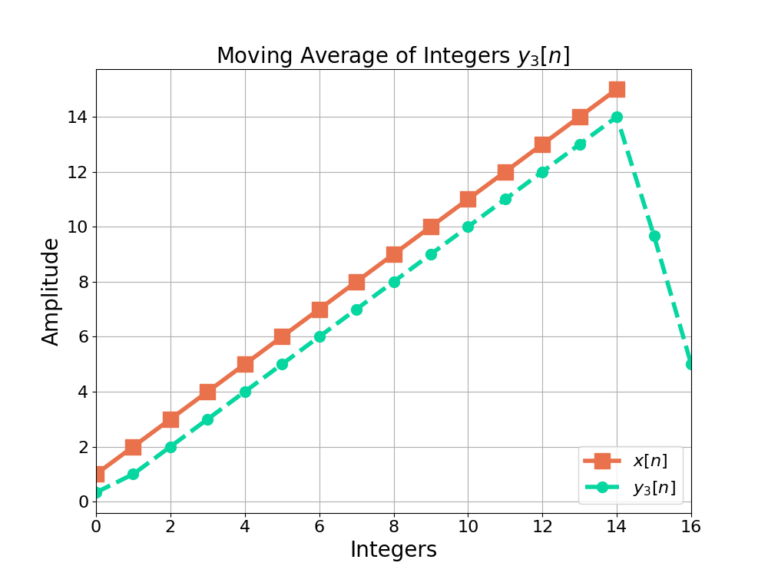 Figure 1: The convolution of the moving average filter h3[n] with the sequence of integers x[n].